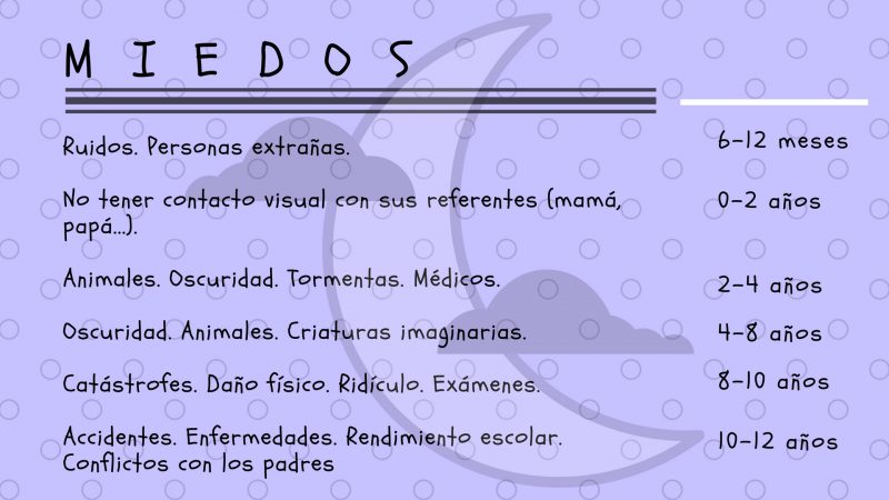 Los miedos también evolucionan según la edad.